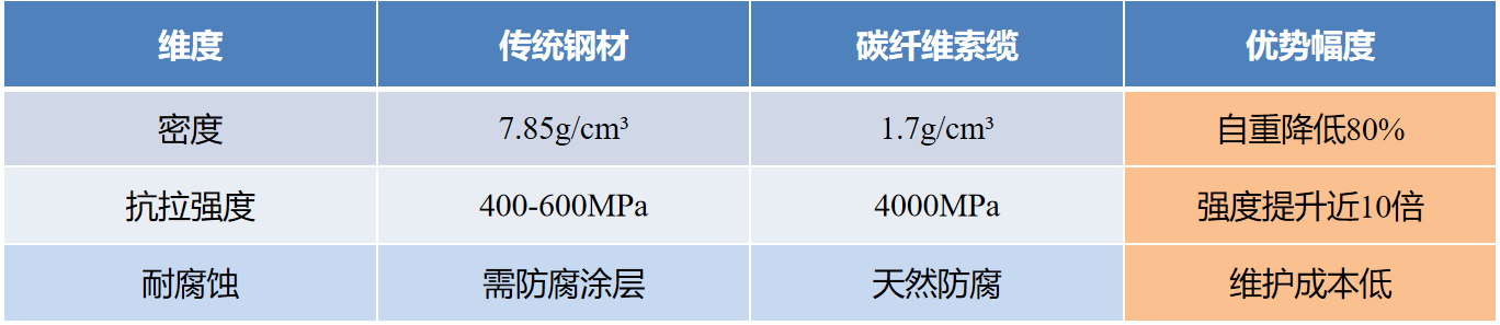 碳纤维材料的优势